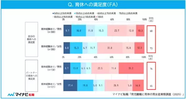育児の影響で「退職」「退職を検討した」女性は約4割。男性の場合は？子育て中の正社員800人に聞いた