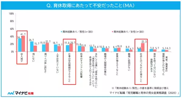 育児の影響で「退職」「退職を検討した」女性は約4割。男性の場合は？子育て中の正社員800人に聞いた