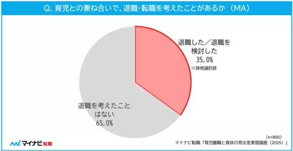 育児の影響で「退職」「退職を検討した」女性は約4割。男性の場合は？子育て中の正社員800人に聞いた