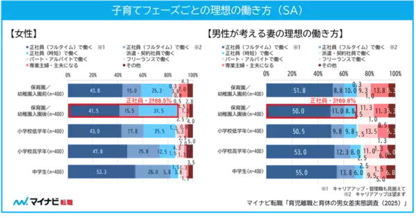 育児の影響で「退職」「退職を検討した」女性は約4割。男性の場合は？子育て中の正社員800人に聞いた