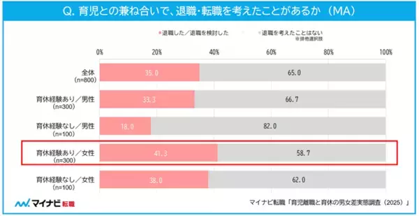 育児の影響で「退職」「退職を検討した」女性は約4割。男性の場合は？子育て中の正社員800人に聞いた