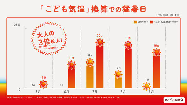 子どもが感じる気温は大人の＋7℃！サントリーが子どもの熱中症対策啓発活動「こども気温」