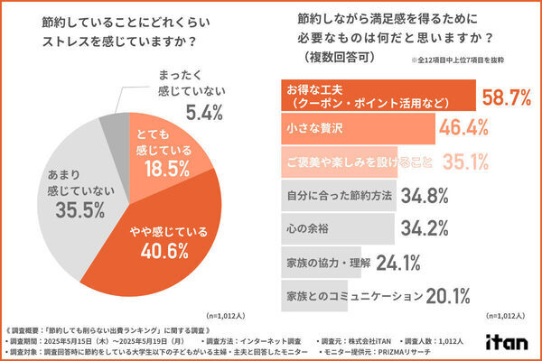 食費？被服費？子育て家庭が物価高でも「削らない出費」が明らかに