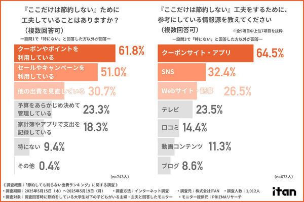 食費？被服費？子育て家庭が物価高でも「削らない出費」が明らかに