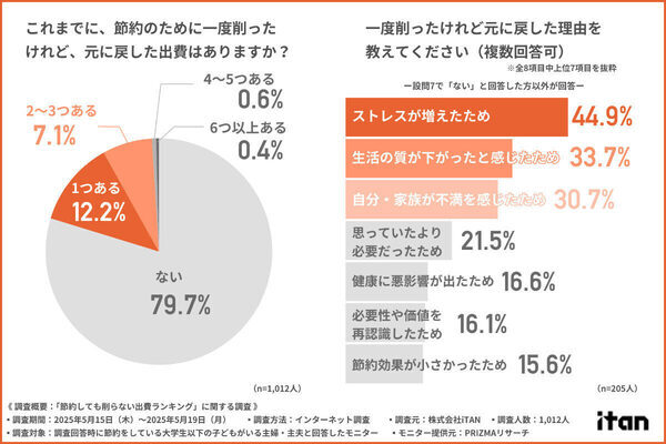 食費？被服費？子育て家庭が物価高でも「削らない出費」が明らかに
