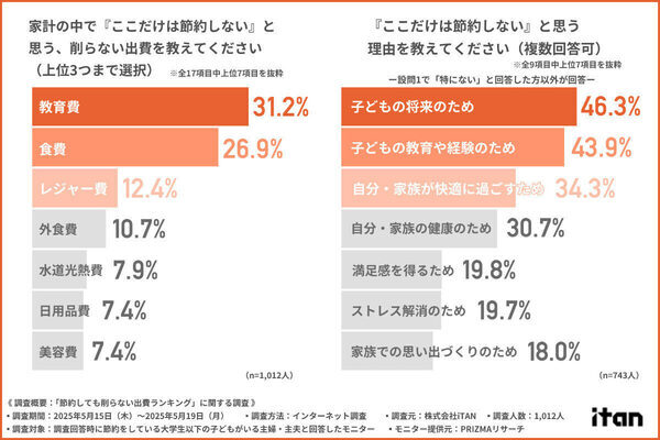 食費？被服費？子育て家庭が物価高でも「削らない出費」が明らかに
