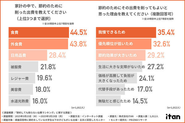 食費？被服費？子育て家庭が物価高でも「削らない出費」が明らかに