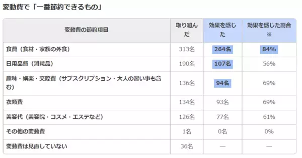 450名に聞いた結果「本当に効果のあった」節約が判明！ 変動費では「食費」、固定費では？