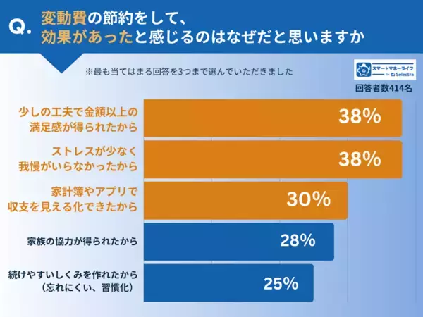 450名に聞いた結果「本当に効果のあった」節約が判明！ 変動費では「食費」、固定費では？