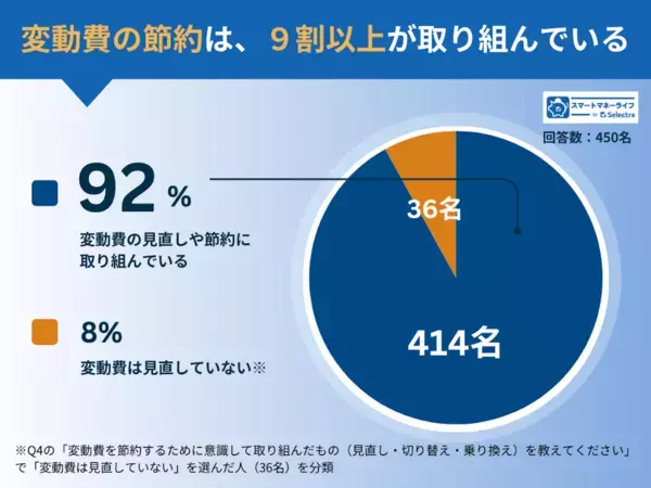 450名に聞いた結果「本当に効果のあった」節約が判明！ 変動費では「食費」、固定費では？