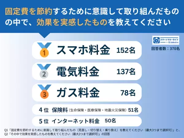 450名に聞いた結果「本当に効果のあった」節約が判明！ 変動費では「食費」、固定費では？