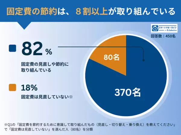 450名に聞いた結果「本当に効果のあった」節約が判明！ 変動費では「食費」、固定費では？