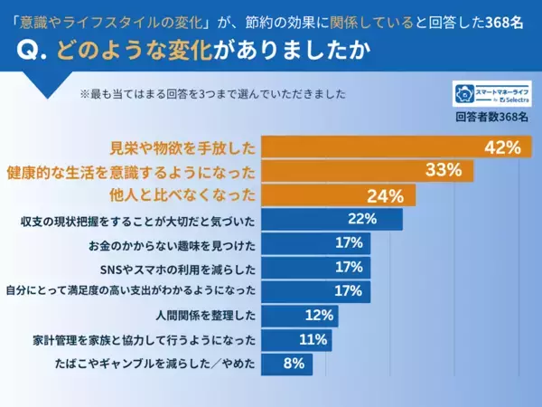 450名に聞いた結果「本当に効果のあった」節約が判明！ 変動費では「食費」、固定費では？