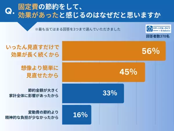 450名に聞いた結果「本当に効果のあった」節約が判明！ 変動費では「食費」、固定費では？