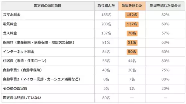 450名に聞いた結果「本当に効果のあった」節約が判明！ 変動費では「食費」、固定費では？