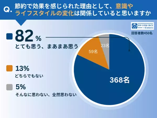 450名に聞いた結果「本当に効果のあった」節約が判明！ 変動費では「食費」、固定費では？