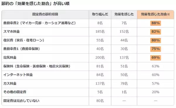 450名に聞いた結果「本当に効果のあった」節約が判明！ 変動費では「食費」、固定費では？