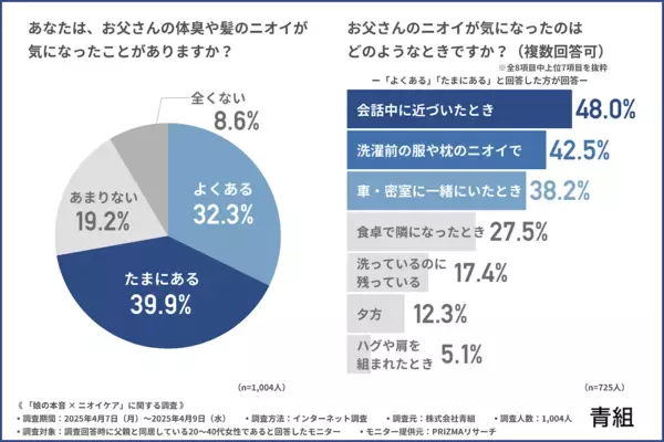 「パパ、ちょっとクサいかも…」7割が感じた“お父さんのニオイ問題”！娘たちの本音と期待するケアとは？