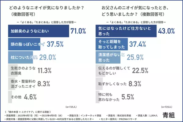「パパ、ちょっとクサいかも…」7割が感じた“お父さんのニオイ問題”！娘たちの本音と期待するケアとは？
