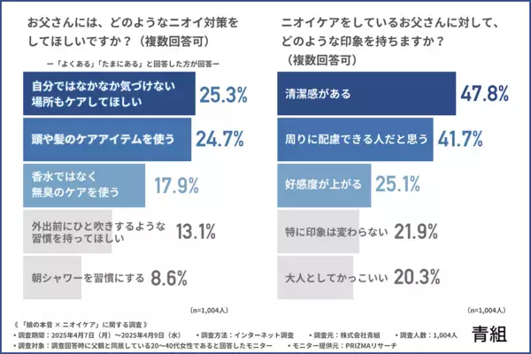 「パパ、ちょっとクサいかも…」7割が感じた“お父さんのニオイ問題”！娘たちの本音と期待するケアとは？