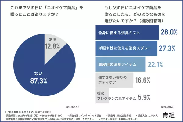 「パパ、ちょっとクサいかも…」7割が感じた“お父さんのニオイ問題”！娘たちの本音と期待するケアとは？