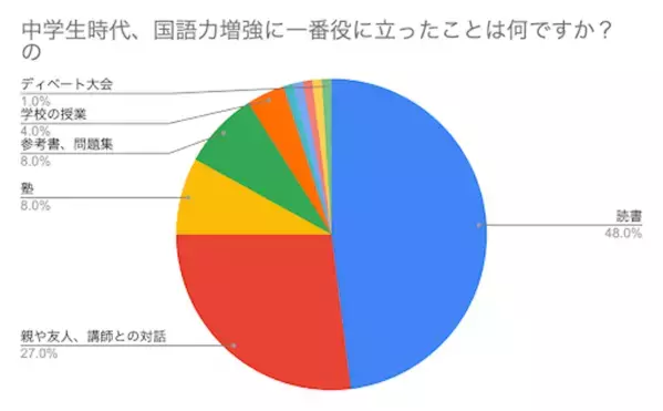 現役東大生100名中、8割が答えた「学力の土台となる力」は？ 不足していると他教科や思考力にも影響が