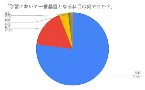 現役東大生100名中、8割が答えた「学力の土台となる力」は？ 不足していると他教科や思考力にも影響が