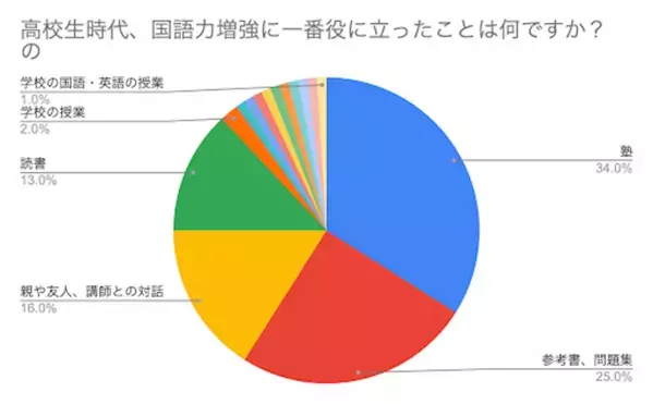現役東大生100名中、8割が答えた「学力の土台となる力」は？ 不足していると他教科や思考力にも影響が