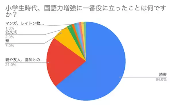 現役東大生100名中、8割が答えた「学力の土台となる力」は？ 不足していると他教科や思考力にも影響が