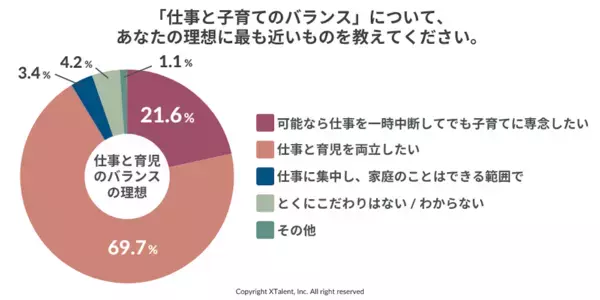 【父親264人に聞いた】88.3％が子の誕生で価値観変化、6割の男性が両立できずに悩む現実＜調査結果＞