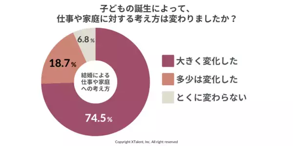 【父親264人に聞いた】88.3％が子の誕生で価値観変化、6割の男性が両立できずに悩む現実＜調査結果＞