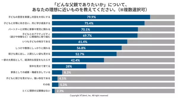 【父親264人に聞いた】88.3％が子の誕生で価値観変化、6割の男性が両立できずに悩む現実＜調査結果＞