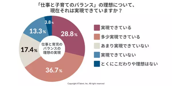【父親264人に聞いた】88.3％が子の誕生で価値観変化、6割の男性が両立できずに悩む現実＜調査結果＞