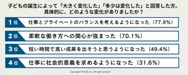 【父親264人に聞いた】88.3％が子の誕生で価値観変化、6割の男性が両立できずに悩む現実＜調査結果＞