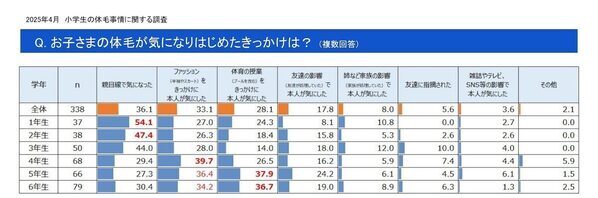小6女子の41.7％が体毛ケア中！母親720人の調査で判明…親が悩んだ経験があるかないで差が出る⁉「子どもの体毛事情」