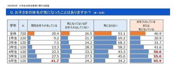 小6女子の41.7％が体毛ケア中！母親720人の調査で判明…親が悩んだ経験があるかないで差が出る⁉「子どもの体毛事情」