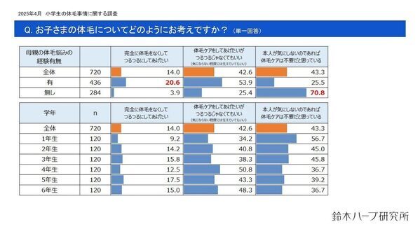 小6女子の41.7％が体毛ケア中！母親720人の調査で判明…親が悩んだ経験があるかないで差が出る⁉「子どもの体毛事情」