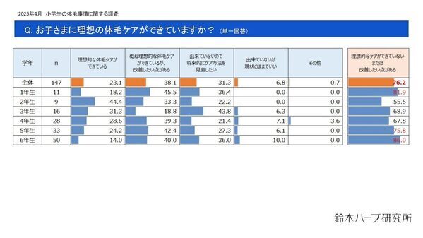 小6女子の41.7％が体毛ケア中！母親720人の調査で判明…親が悩んだ経験があるかないで差が出る⁉「子どもの体毛事情」