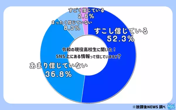 「何かにコントロールされていそう」令和の高校生の約4割が信じていないこととは？