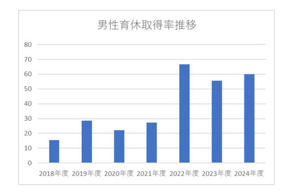 男性育休取得率6割・全員が取得期間3ヶ月以上のナリス化粧品で起きた社内の変化とは？