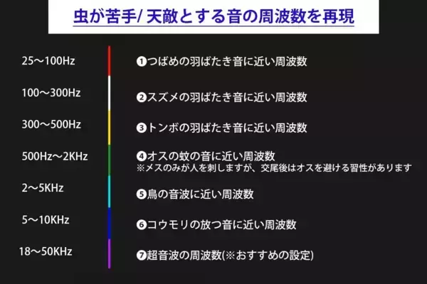 虫除けスプレーに頼らない！もう刺されない！【革命アイテム爆誕】“7種の音”で虫が寄ってこない夏アイテム登場