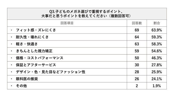 約8割の親が子どもの視力に悩みや心配を抱えているものの、正しい知識が広まっていないことが明らかに