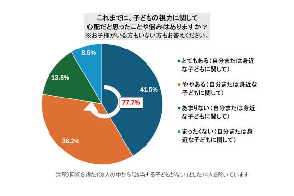約8割の親が子どもの視力に悩みや心配を抱えているものの、正しい知識が広まっていないことが明らかに