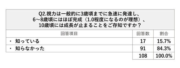 約8割の親が子どもの視力に悩みや心配を抱えているものの、正しい知識が広まっていないことが明らかに
