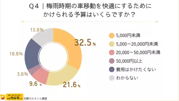 雨の日の子どもと車移動には悩みがたくさん！梅雨の今知っておきたい、みんなの車移動時の雨対策
