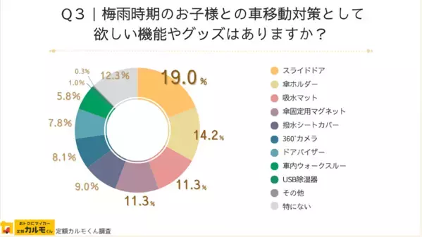 雨の日の子どもと車移動には悩みがたくさん！梅雨の今知っておきたい、みんなの車移動時の雨対策