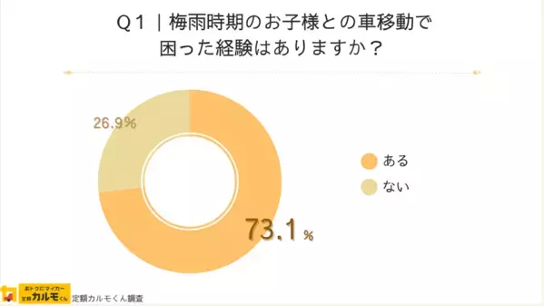 雨の日の子どもと車移動には悩みがたくさん！梅雨の今知っておきたい、みんなの車移動時の雨対策