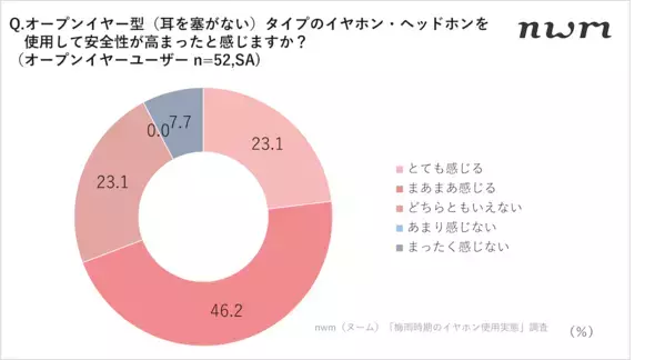 傘＋イヤホンの使用で4割が「ヒヤリとした」 ”ダブルの死角”による事故リスク