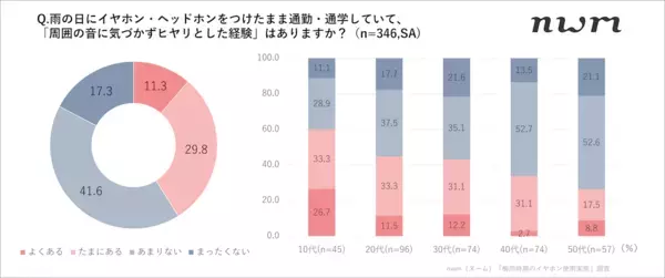 傘＋イヤホンの使用で4割が「ヒヤリとした」 ”ダブルの死角”による事故リスク
