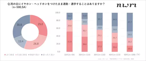 傘＋イヤホンの使用で4割が「ヒヤリとした」 ”ダブルの死角”による事故リスク